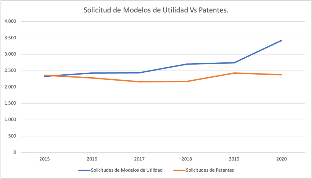 Modelo de Utilidad