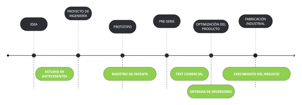 Pasos para patentar una idea