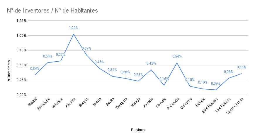 Nº de inventores en España por provincia.