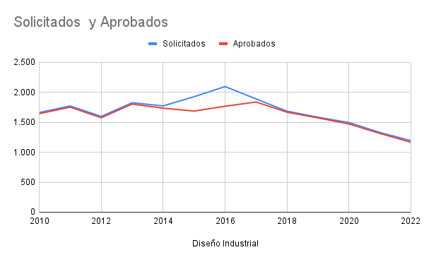 Solicitudes de Diseño Industrial Vs Diseño Industrial Arobados