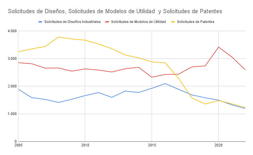 Modelos de Utilidad - Patentes - Diseño Industrial