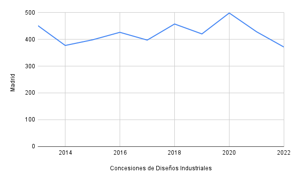 Diseños industriales Madrid