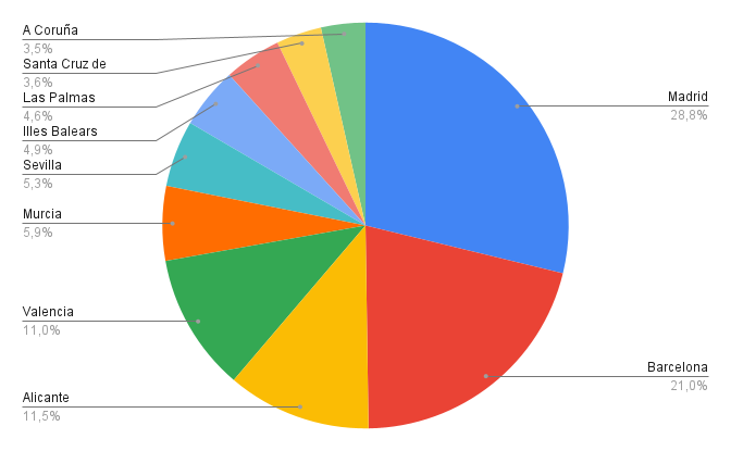 Top 10 diseños Industriales en España