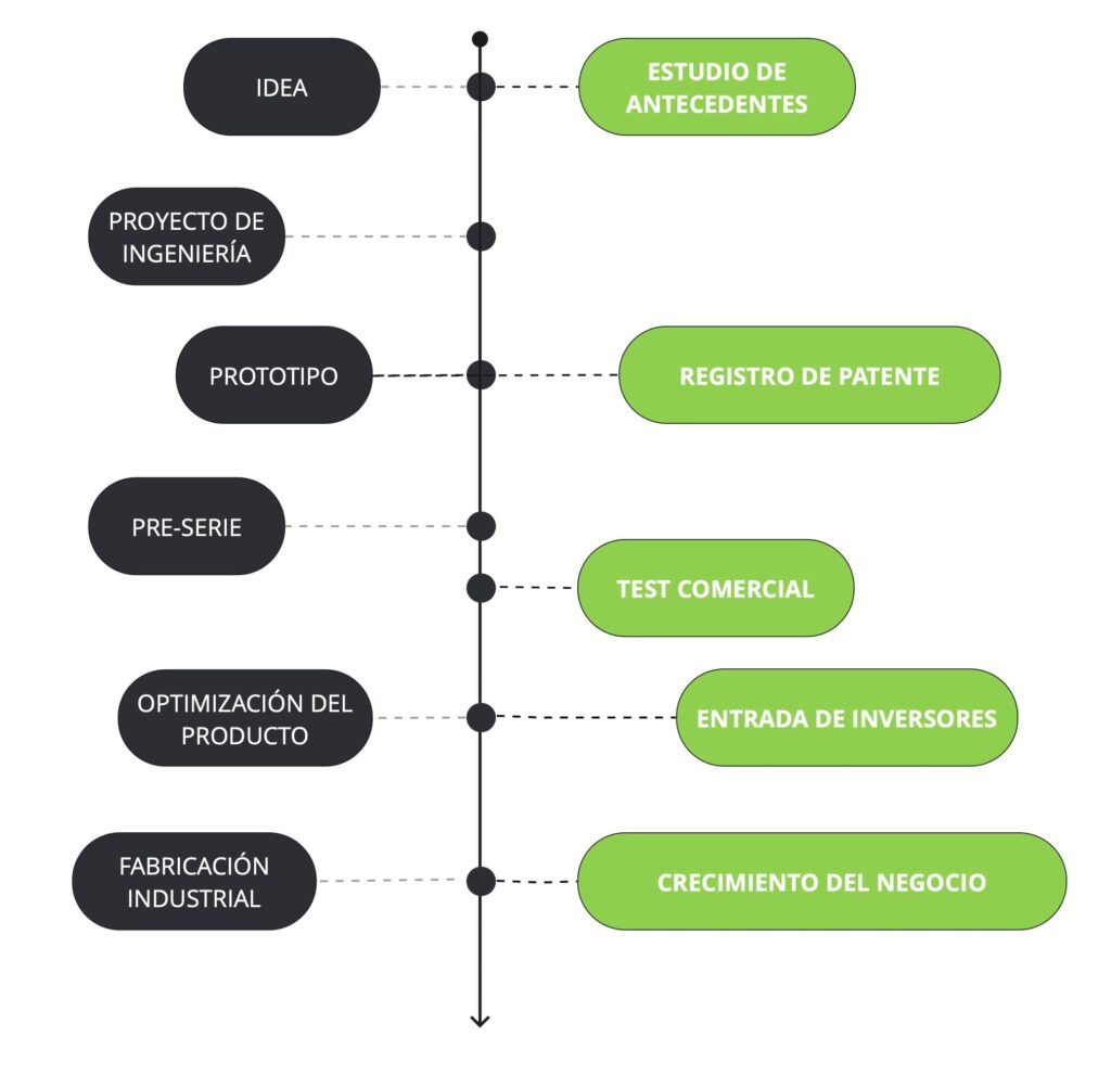 desarrollo de productos