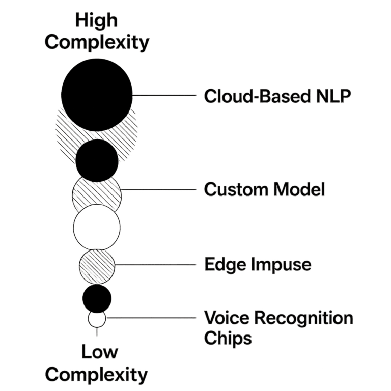 productos con procesamiento de voz
