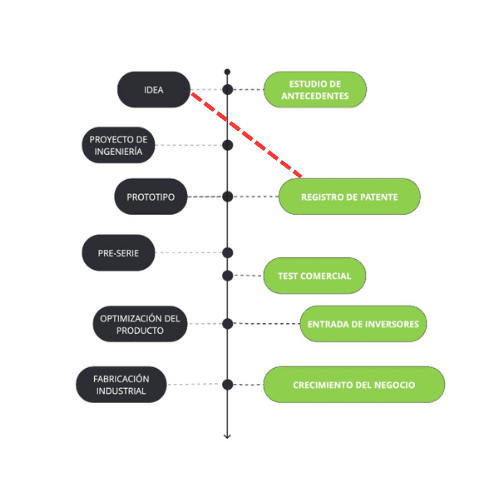pasos pra desarrollar un producto