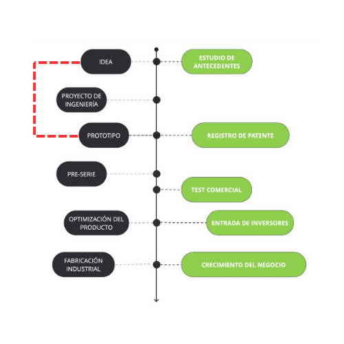 pasar de la idea al prototipo