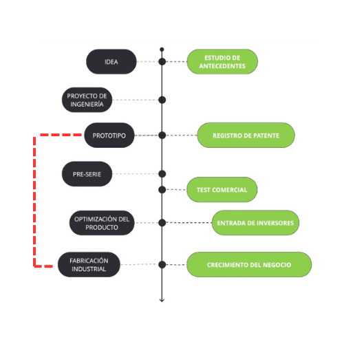 Errores en el metodo de creación de inventos