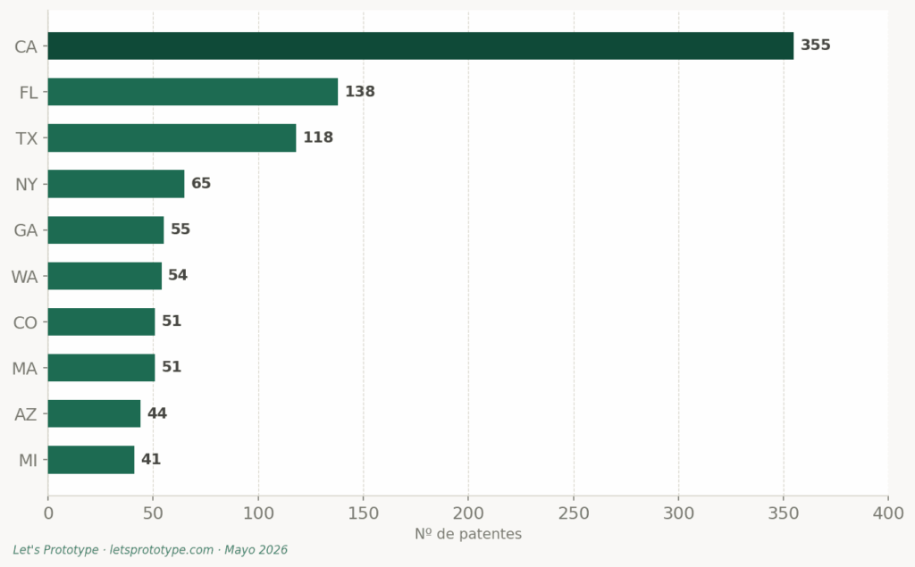 estados con más patentes en USA