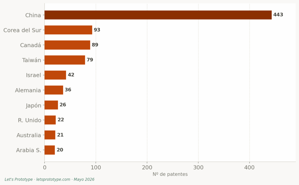 inventores internacionales con patentes en USA