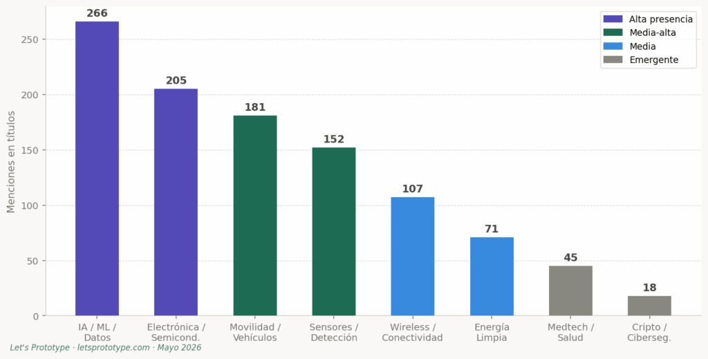 categorías de productos que más se patentan en stados Unidos